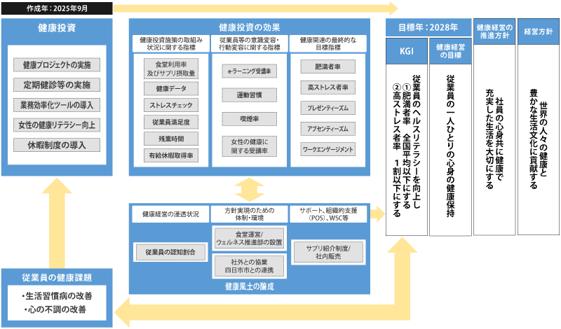 健康経営戦略マップ