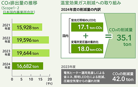 温室効果ガス削減への取り組み