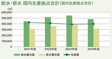 給水・排水 国内生産拠点合計
