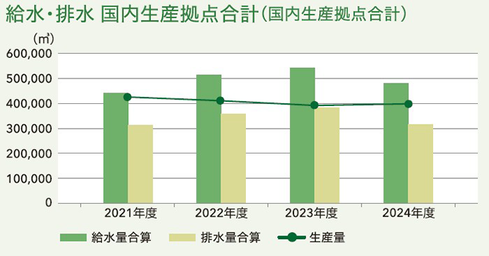 給水・排水 国内生産拠点合計