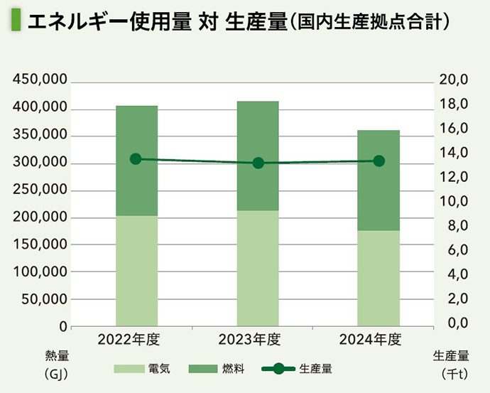 エネルギー使用量対生産量
