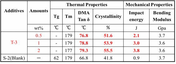 1-2.サーモフォーミング（真空・圧空成形）…冷結晶化プロセス