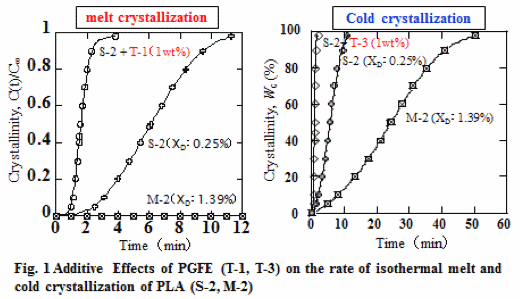 チラバゾール<sup>R</sup>（ポリグリセリン脂肪酸エステル、PGFE）の結晶化促進作用