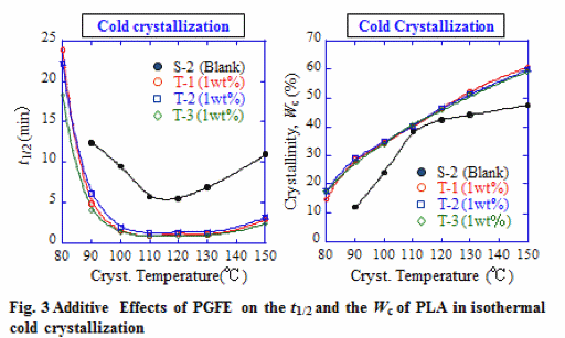 チラバゾール<sup>R</sup>（ポリグリセリン脂肪酸エステル、PGFE）の結晶化促進作用