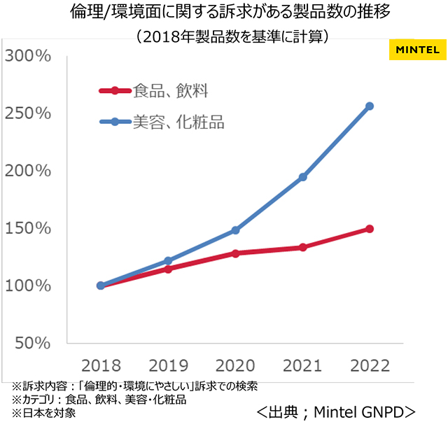 倫理/環境面に関する訴求がある製品数の推移（2018年製品数を基準に計算）